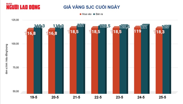 vang-26-5-17482244787161291563517 Giá vàng hôm nay 26-5: Vừa mở cửa, vàng miếng SJC rớt cả triệu đồng - Ảnh 2.